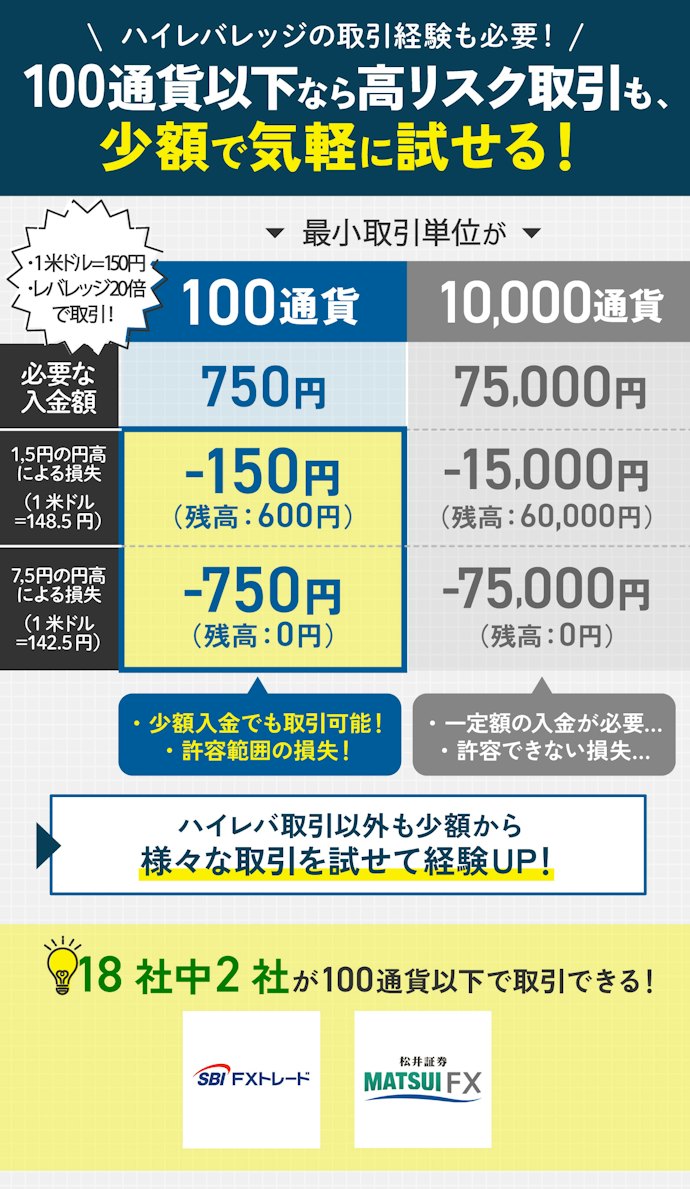 最小取引単位が100通貨以下のFX口座がおすすめ!