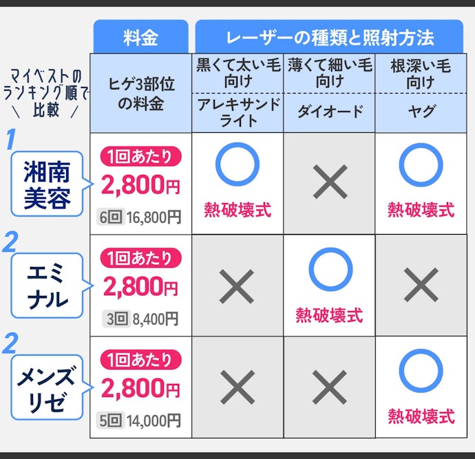 ヒゲ脱毛の料金の安さとセットで、レーザーの種類数が豊富かチェックしよう!