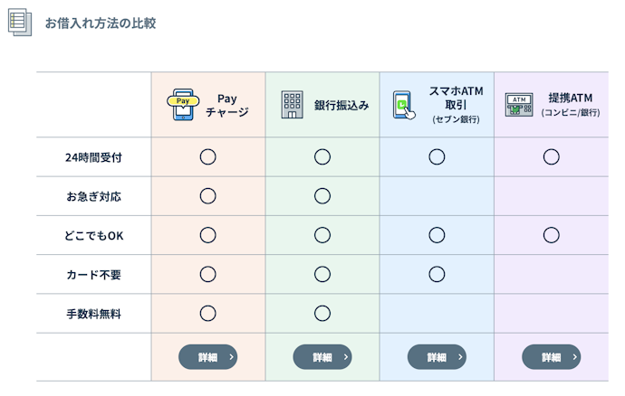 借入と返済方法が豊富。自分に合った方法を選択できる