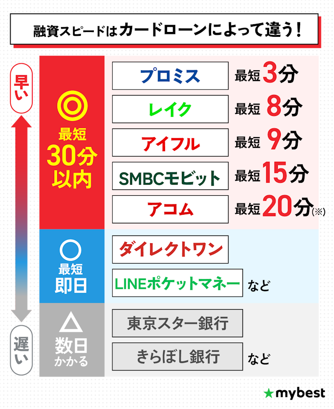 お金がすぐに必要なら、最短即日融資のカードローンがおすすめ
