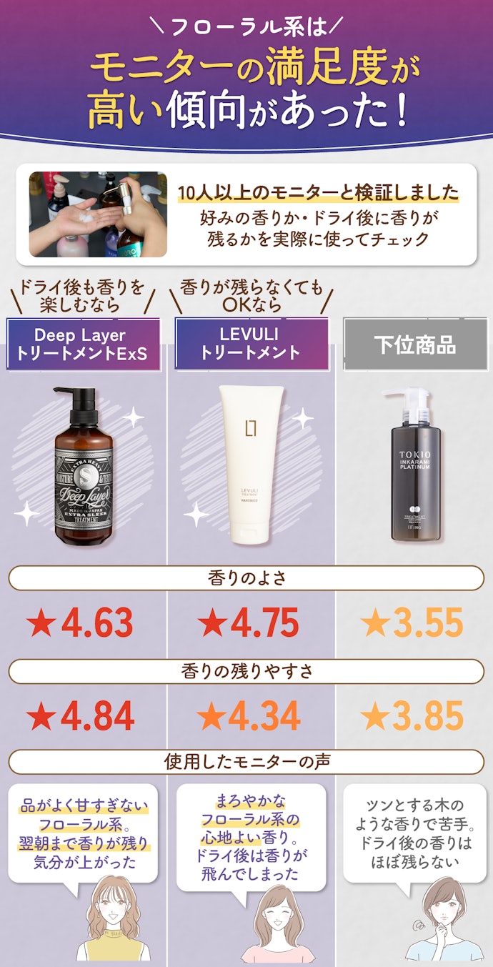 香りは好みのトリートメントを選ぼう。迷ったらフローラル系がとくにおすすめ