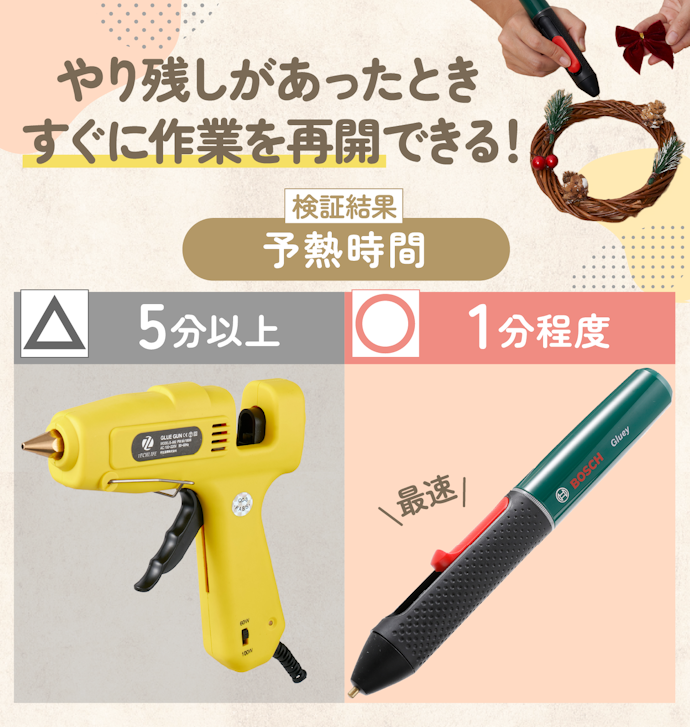 すぐに使えるよう、予熱時間は1分程度のものがおすすめ