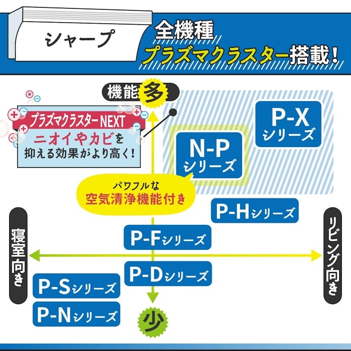シャープ:プラズマクラスター搭載で、ニオイやカビを抑える