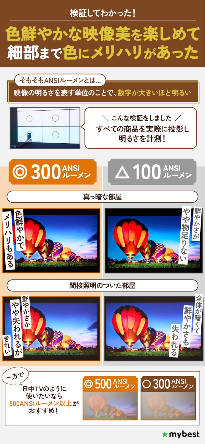 色鮮やかな映像を投影するために、画面の明るさが300ANSIルーメン以上のものを選ぼう