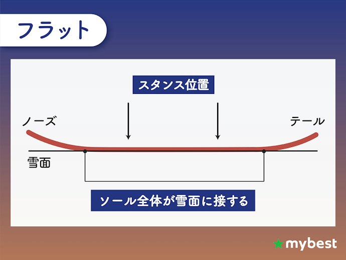 幅広くこなすなら、ほぼ平らなフラットかハイブリットキャンバー