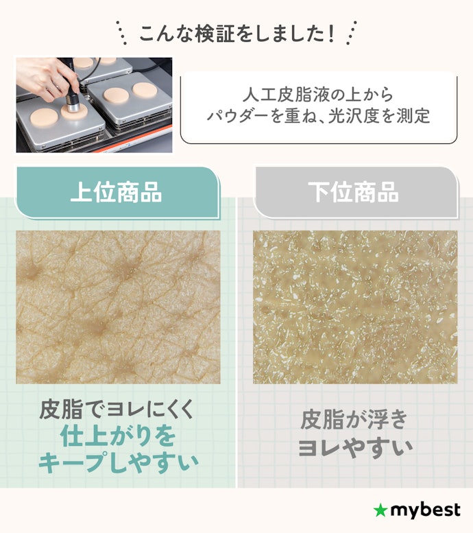夕方にテカリが目立ちやすい人は、皮脂崩れのしにくさ上位のフェイスパウダーがおすすめ