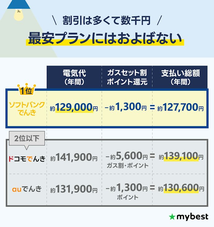 【注意点②】セット割やポイント還元は基本的にあまり安くならない