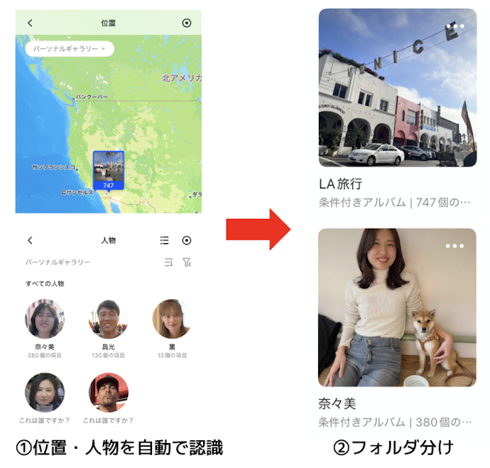 さらに、AIが位置や人物を認識し、自動でフォルダ分けしてくれる!