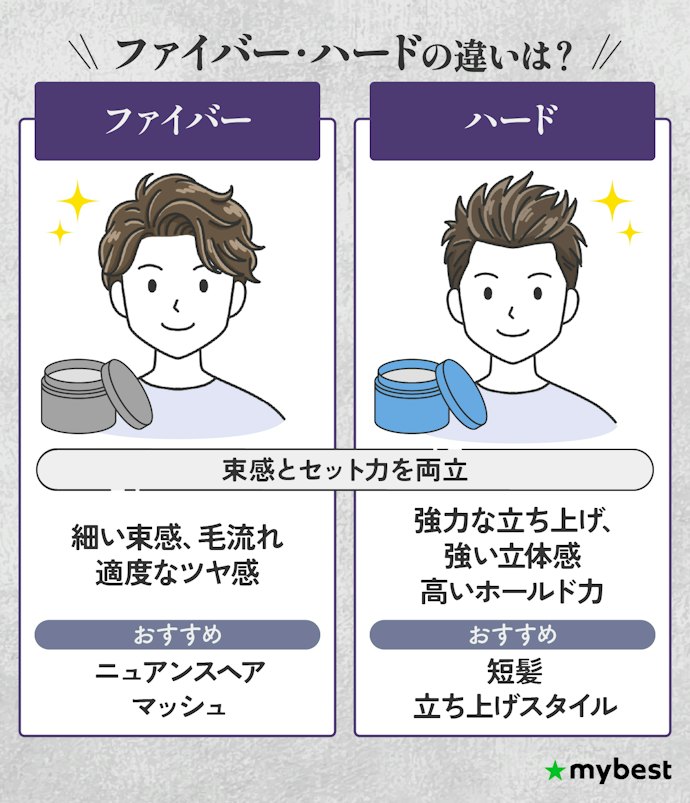 くっきりした束感を作りたい人にはファイバー or ハード系がベター